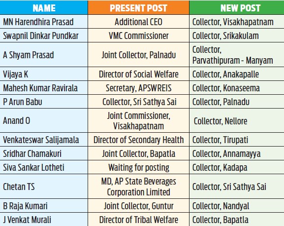 Andhra Pradesh The government has appointed new Collectors to all 13 districts